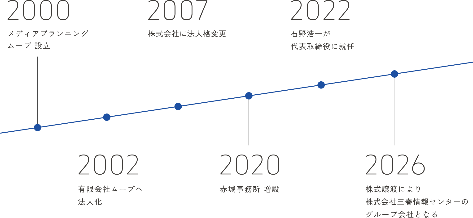 沿革：2000年メディアプランニングムーブ設立／2002年有限会社ムーブへ法人化／2007年株式会社に法人格変更／2020年赤城事務所増設／2022年石野浩一が代表取締役に就任／2026年株式譲渡により株式会社三春情報センターのグループ会社となる