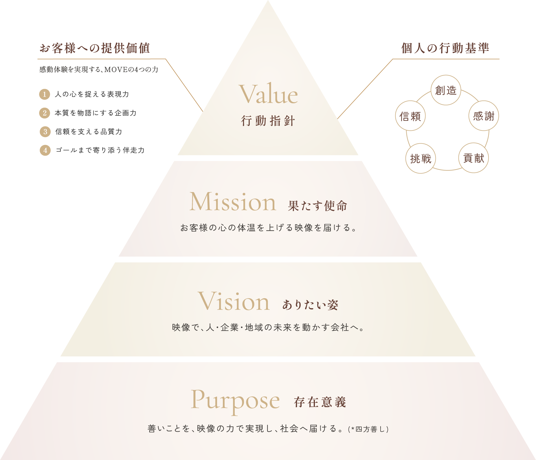 MOVEの経営理念ピラミッド：Purpose（存在意義）／Vision（ありたい姿）／Mission（果たす使命）／Value（行動指針）